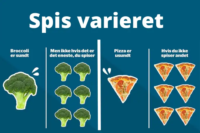 Illustrering af at spise varieret: Broccoli er sundt, men ikke hvis det er eneste du spiser, Pizza er usundt, hvis du ikke spiser andet.