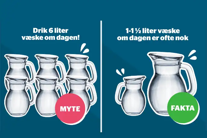 Drik 6 liter væske om dagen = myte. 1-1,5 liter væske om dagen er ofte nok = fakta