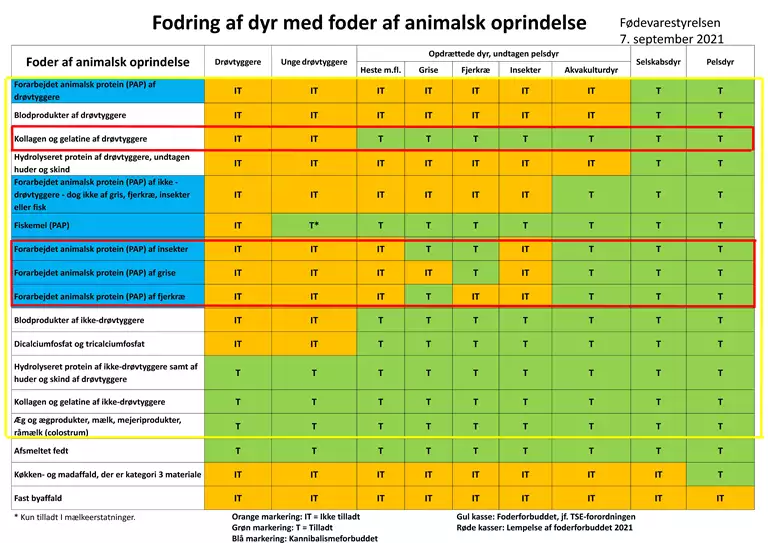 Oversigt over fodring af dyr af animalsk oprindelse