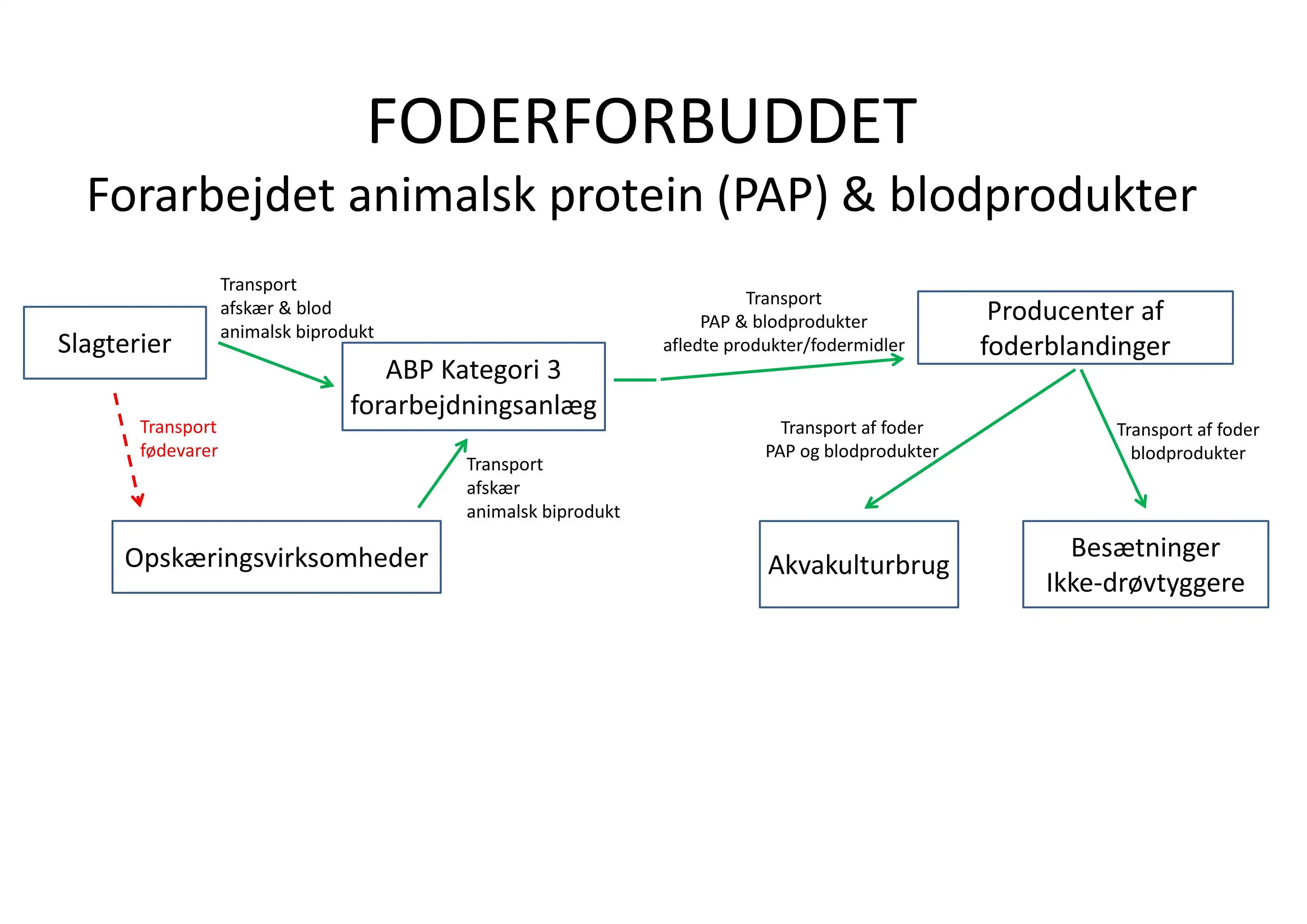 Animalske biprodukter til foder - Fødevarestyrelsen