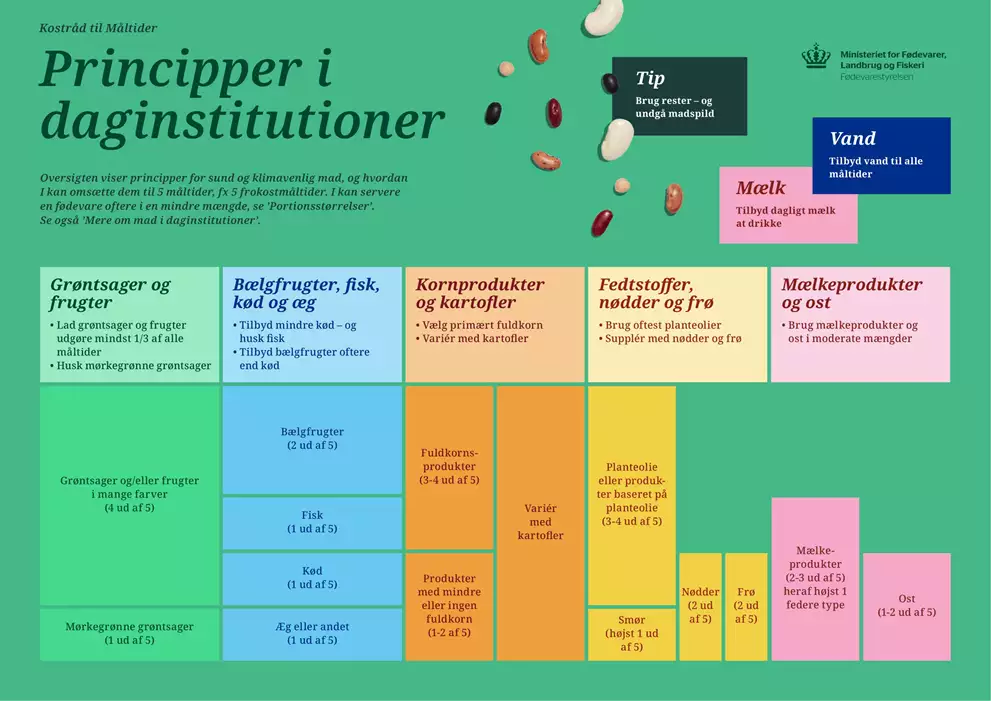 Billedet viser principper for daginstitutioner. Klik for at downloade.