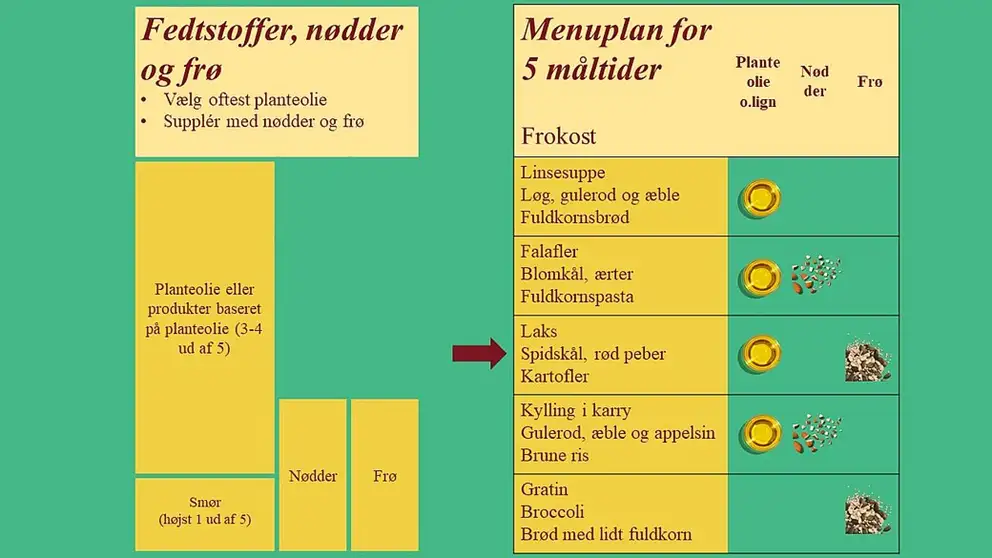 Billedet viser principper omsat til konkrete m&aring;ltider. Tekst efter billedet forklarer hvad billedet viser.
