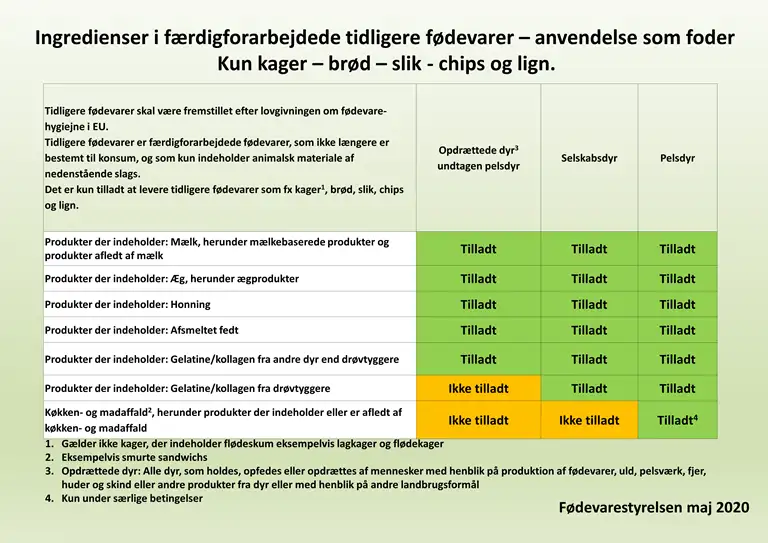 Brug af tidligere fødevarer og restprodukter i dyrefoder ...