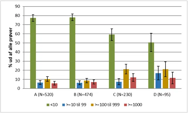 Forekomst af Campylobacter i 2020, inddelt i koncentrationsniveauer (cfu/g) ud af alle pr&oslash;ver (N) og fordelt p&aring; slagteri (konventionelle og &oslash;kologisk). 