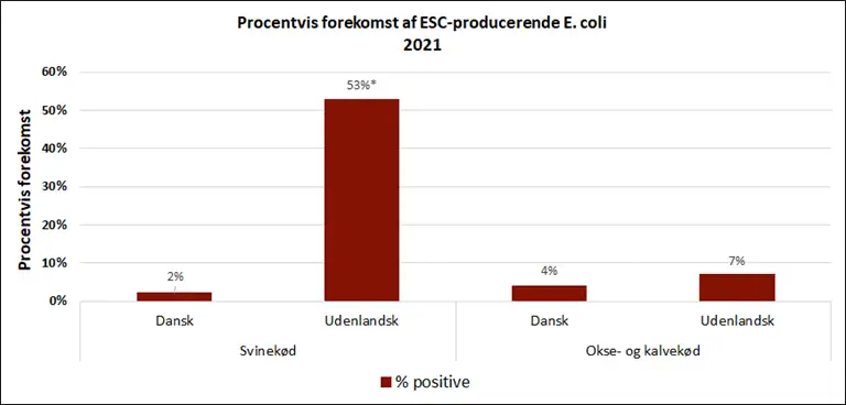 Billedet viser den procentvise forekomst af ESC-producerende E. coli i 2021, fordelt p&aring; svin-, okse- og kalvek&oslash;d.