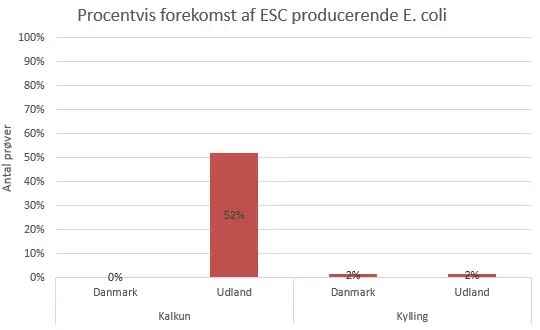 Billedet viser den procentvise forekomst af ESC producerende  E. coli. 