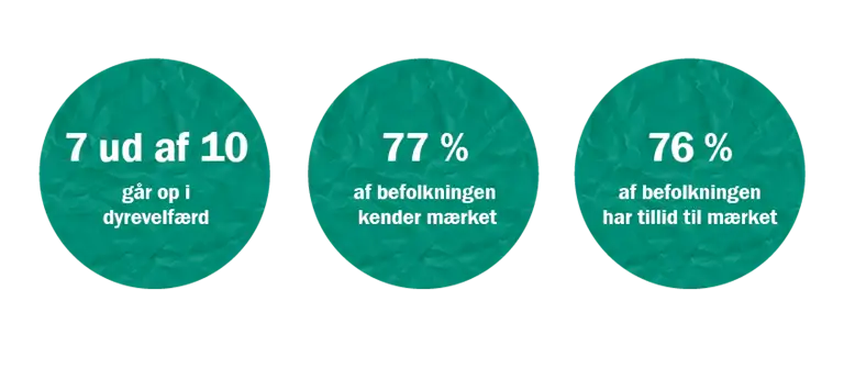 YouGov unders&oslash;gelse fra 2023: 7 ud af 10 g&aring;r op i dyrevelf&aelig;rd, 77% af befolkningen kender m&aelig;rket, 76% af befolkningen har tillid til m&aelig;rket