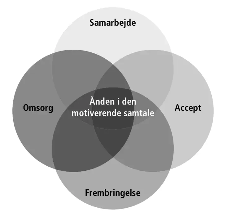 Et venn-diagram med fire cirkler for &quot;&aring;nden i den motiverende samtale: Samarbejde, omsorg, accept og frembringelse