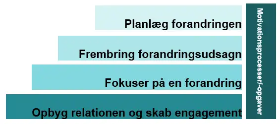 Et liggende s&oslash;jlediagram med de forskelige opgaver i motivationsprocessen: 1) at opbygge relationen til personen og skabe engagement, 2) At afklare m&aring;let for samtalen og skabe fokus, 3) At frembringe personens forandringsudsagn og &oslash;ge motivationen og 4) At forhandle en plan og sikre forpligtelse til forandringen.