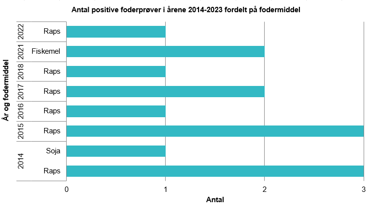 Figur 2 viser positive foderpr&oslash;ver i &aring;rene 2014-2023 fordelt p&aring; fodermiddel. Her fremst&aring;r det at der i 2022 s&aring;s en positiv pr&oslash;ve i raps, i 2021 var der en positiv pr&oslash;ve i fiskemel, i 2018 var der en positiv pr&oslash;ve i rasp, i 2017 var der to positiv pr&oslash;ver i rasp, i 2016 s&aring;s en positiv pr&oslash;ve i rasp, i 2015 s&aring;s tre positive pr&oslash;ver i rasp og i 2014 s&aring;s en positiv pr&oslash;ve i soja og tre i rasp