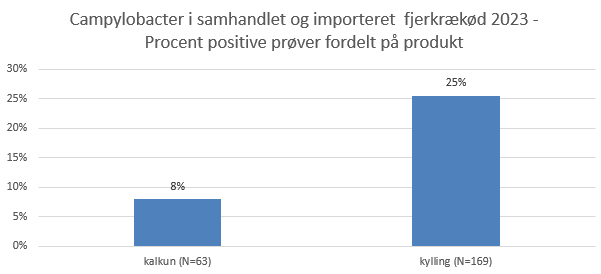 Figur 1 viser andelen af positive pr&oslash;ver fordelt p&aring; produkt. Her illustreres at 8% af 63 pr&oslash;ver p&aring; kalkun var positive og 25% af 169 pr&oslash;ver p&aring; kylling var positive