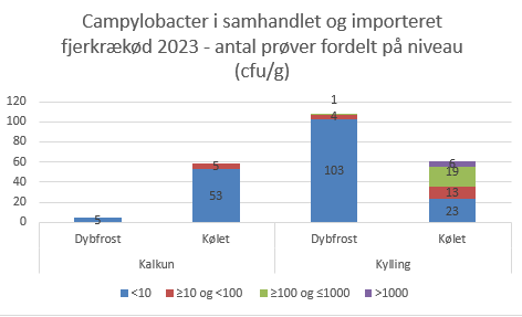 Figur 2 viser et s&oslash;jlediagram, hvor man kan se, at man s&aring; 5 pr&oslash;ver havde niveauer under 10 cfu/g p&aring; dybfrossen kalkun. Derudover s&aring; man 53 pr&oslash;ver der havde niveauer under 10 cfu/g og 5 pr&oslash;ver med mellem 10 og 100 cfu/g i k&oslash;let kalkunk&oslash;d. I Frossent kyllingek&oslash;d s&aring; man, at der var 103 pr&oslash;ver med niveauer under 10 cfu/g, 4 pr&oslash;ver med mellem 10 og 100 cfu/g og en pr&oslash;ve med niveau mellem 100 og 1000 cfu/g. I k&oslash;let kyllingek&oslash;d s&aring; man at 23 pr&oslash;ver havde niveauer under 10 cfu/g, 13 pr&oslash;ver med mellem 10 og 100 cfu/g, 19 pr&oslash;ver med niveauer mellem 100 og 1000 cfu/g og 6 pr&oslash;ver med over 1000 cfu/g. 