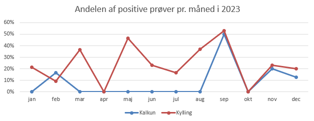 Figur 3 viser et kurvediagram, hvor man kan se, at andelen af positive pr&oslash;ver topper for kylling i marts med 36% af alle &aring;rets positive pr&oslash;ver, i maj med 47% af alle &aring;rets positive pr&oslash;ver og i september med 53% af alle &aring;rets positive pr&oslash;ver. For kalkunk&oslash;d ses det, at andelen af positive pr&oslash;ver topper i september med 50% af alle &aring;rets positive pr&oslash;ver