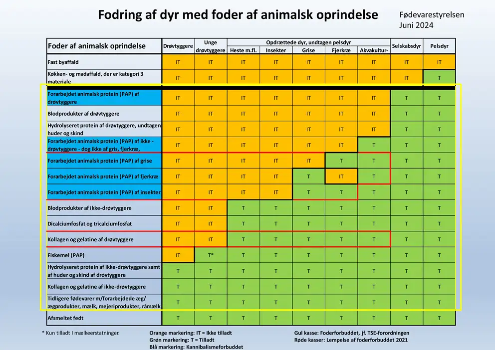 Oversigt over fodring af dyr af animalsk oprindelse