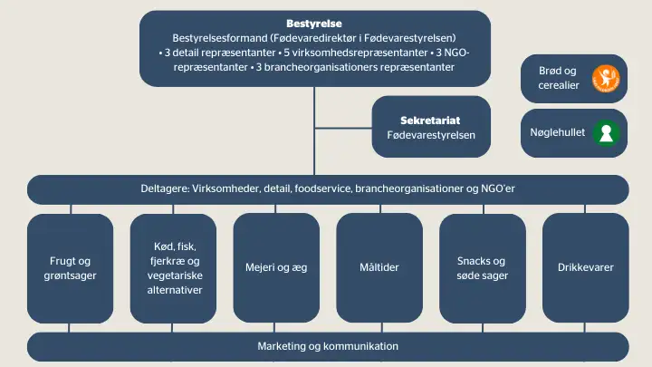 F&oslash;devarepartnerskabets organisationsdiagram: Bestyrelse, sekretariat, 6 produktgrupper: 1) frugt og gr&oslash;ntsager, 2) k&oslash;d, fisk, fjerkr&aelig;, vegetariske alternativer, 3) mejeri og &aelig;g, 4) m&aring;ltider, 5) snacks og s&oslash;de sager, 6) drikkevarer, tv&aelig;rg&aring;ende marketing og kommunikationsgruppe