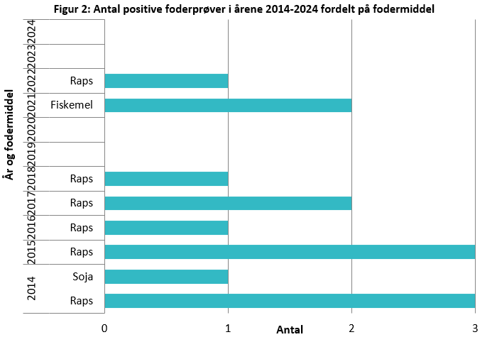 Figur 2 viser et s&oslash;jlediagram, hvor man kan se at der ikke har v&aelig;ret nogle positive foderpr&oslash;ver i 2019, 2020, 2023 og 2024. I &aring;rene med positive pr&oslash;ver, er det overvejende raps, er har v&aelig;ret positiv for salmonella.