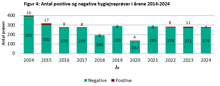 Figur 3 viser antallet af positive og negative foderpr&oslash;ver i &aring;rene 2014-2024. Man kan se, at der i 2023 og 2024 ikke har v&aelig;ret nogle positive foderpr&oslash;ver. I &aring;rene 2014 til 2018 har der mindst v&aelig;ret en positiv foderpr&oslash;ve. Det varierer, hvor mange pr&oslash;ver der er taget pr &aring;r. I 2020 var der ingen positive foderpr&oslash;ver, men der blev kun unders&oslash;gt 17 pr&oslash;ver.
