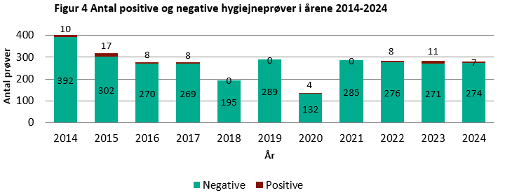 Figur 4 viser, at antallet af positive varierer fra &aring;r til &aring;r. Man kan ikke se en tendens, da antallet af udtagne pr&oslash;ver varierer. Det varierer ogs&aring; fra &aring;r til &aring;r, hvor mange pr&oslash;ver der er positive. I 2024 var der 7 positive hygiejnepr&oslash;ver og 274 negative hygiejnepr&oslash;ver. I 2023 var der 11 positive hygiejnepr&oslash;ver og 271 negative hygiejnepr&oslash;ver.