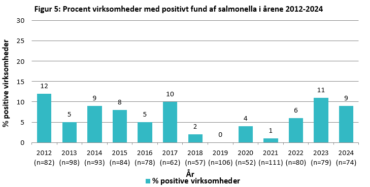 Figur 5 viser, at andelen af positive virksomheder varierer fra &aring;r til &aring;r, men det er ogs&aring; meget forskelligt hvor mange virksomheder der indg&aring;r pr. &aring;r.  F.eks. var 9% af de 74 forskellige virksomheder positive for salmonella i 2024, hvor der i 2023 blev fundet 11% positive af 79 virksomheder. I 2021 var 1% af virksomhederne positive ud af 111 virksomheder.