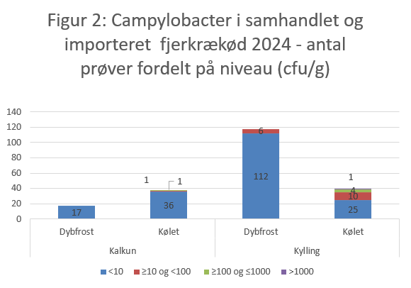 Figur 2 viser, at de to positive pr&oslash;ver af kalkunk&oslash;d var k&oslash;let, og der var en pr&oslash;ve med en campylobacterkoncentration p&aring; mellem 100 og 1000 cfu/g og en pr&oslash;ve med campylobacterkoncentration over 1000 cfu/g. Ved kyllingek&oslash;det s&aring;s flest positive pr&oslash;ver blandt det k&oslash;lede k&oslash;d (15 positive pr&oslash;ver) i forhold til dybfrost (6 positive pr&oslash;ver). Ved det positive kyllingek&oslash;d l&aring; campylobacterkoncentration overvejende mellem 10 og 100 cfu/g.