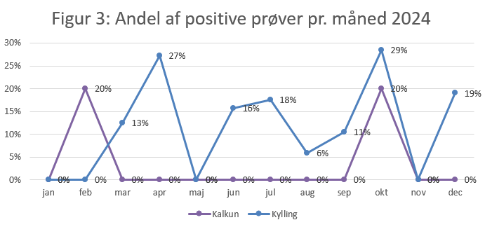 I figur 3 kan man se andelen af positive campylobacterpr&oslash;ver ikke er j&aelig;vnt fordelt over &aring;ret.  20% af kalkunpr&oslash;verne var positive i februar og oktober. Andelen af campylobacterpositivt kyllingek&oslash;d toppede i april (27%), oktober (29%) og december (19%)