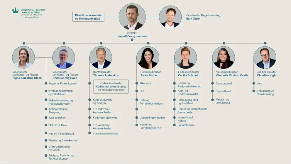 Organisationsdiagram Styrelsen for Fødevarer, Landbrug og Fiskeri