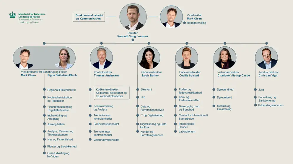 Organisationsdiagram Styrelsen for Fødevarer, Landbrug og Fiskeri
