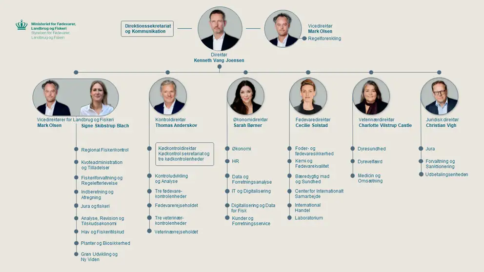 Organisationsdiagram for Styrelsen for Fødevarer, Landbrug og Fiskeri