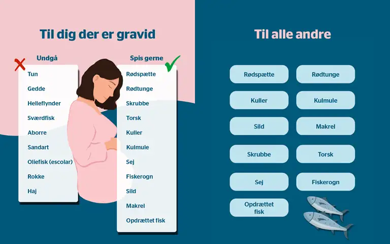 Grafik der viser hvilke fisk der er et godt valg: r&oslash;dsp&aelig;tte, kuller, sild, skrubbe, sej, r&oslash;dtunge, kulmule, makrel, torsk, opdr&aelig;ttet fisk